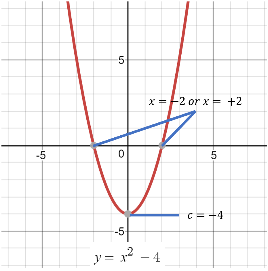 quadratic example 1